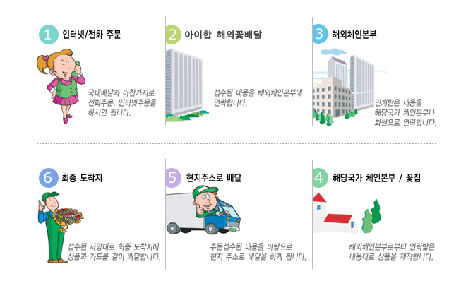 1. 인터넷/전화 주문 > 2. 아이한 해외꽃배달 > 3. 해외체인본부 > 4. 해당국가 체인본부/꽃집 > 5. 현지주소로 배달 > 6. 최종도착지